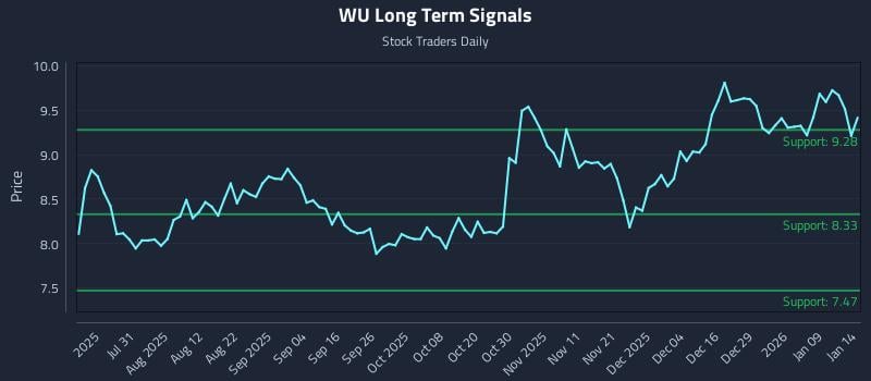 WU Long Term Analysis for January 15 2026