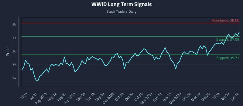 WWJD Long Term Analysis for January 15 2026