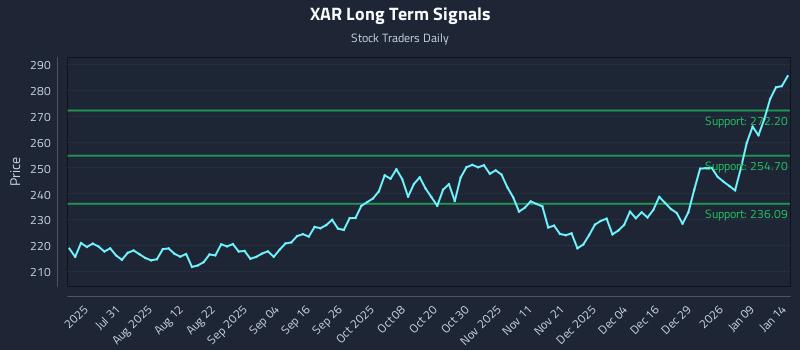 XAR Long Term Analysis for January 15 2026