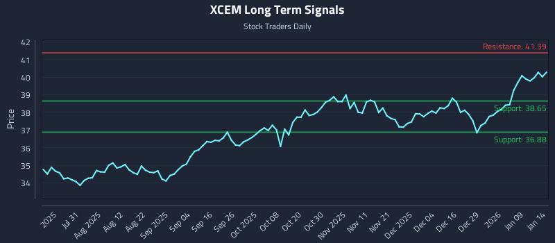 XCEM Long Term Analysis for January 15 2026 XCEM Long Term Analysis for January 15 2026
