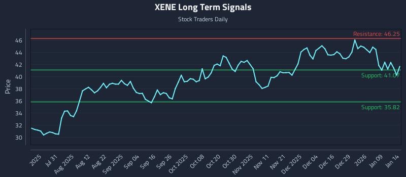 XENE Long Term Analysis for January 15 2026
