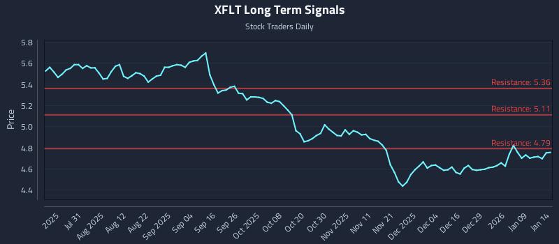 XFLT Long Term Analysis for January 15 2026 XFLT Long Term Analysis for January 15 2026