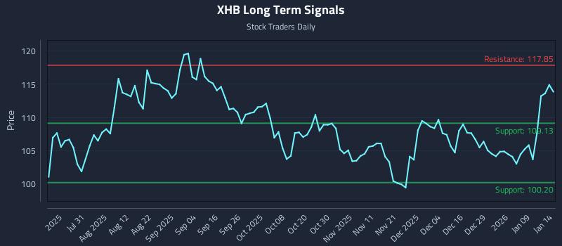 XHB Long Term Analysis for January 15 2026