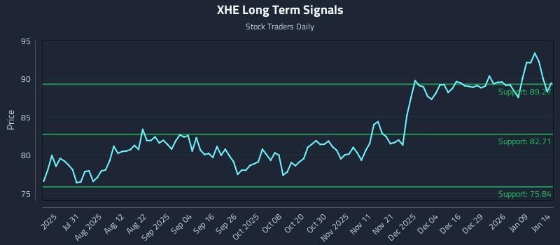 XHE Long Term Analysis for January 15 2026