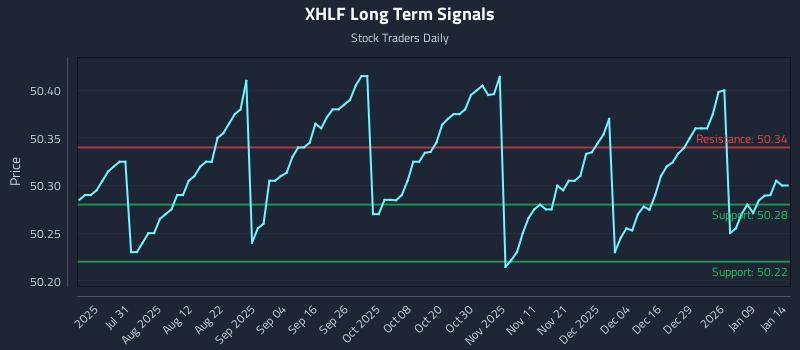 XHLF Long Term Analysis for January 15 2026