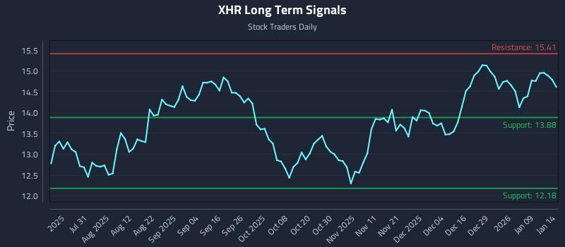 XHR Long Term Analysis for January 15 2026