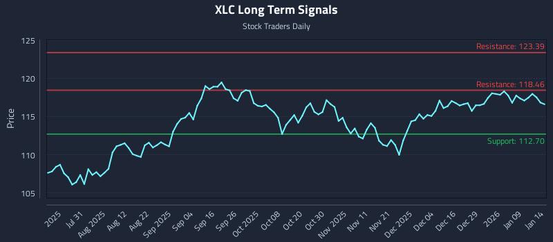 XLC Long Term Analysis for January 15 2026