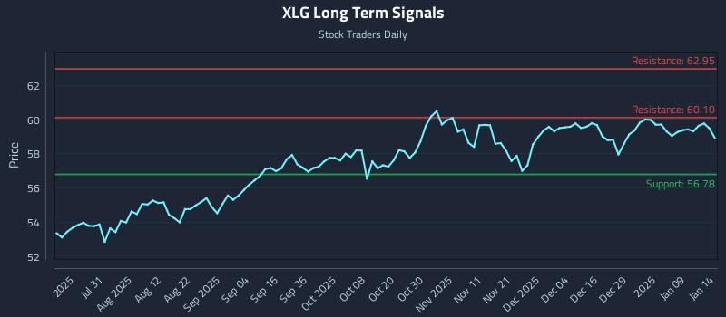 XLG Long Term Analysis for January 15 2026