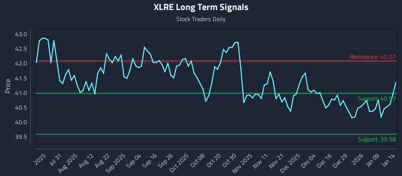 XLRE Long Term Analysis for January 15 2026 XLRE Long Term Analysis for January 15 2026