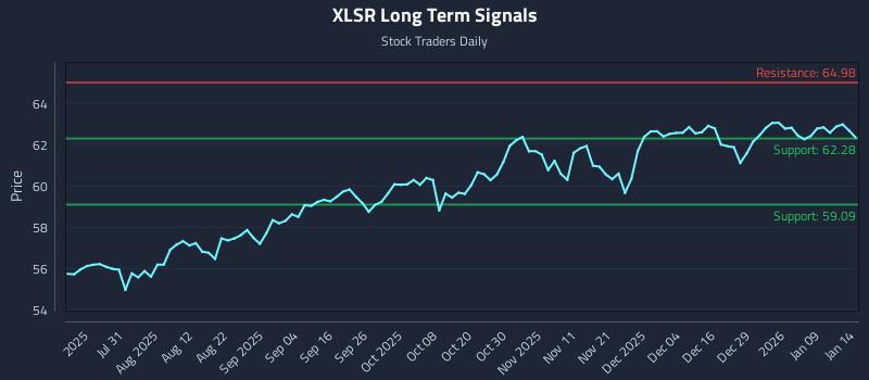 XLSR Long Term Analysis for January 15 2026