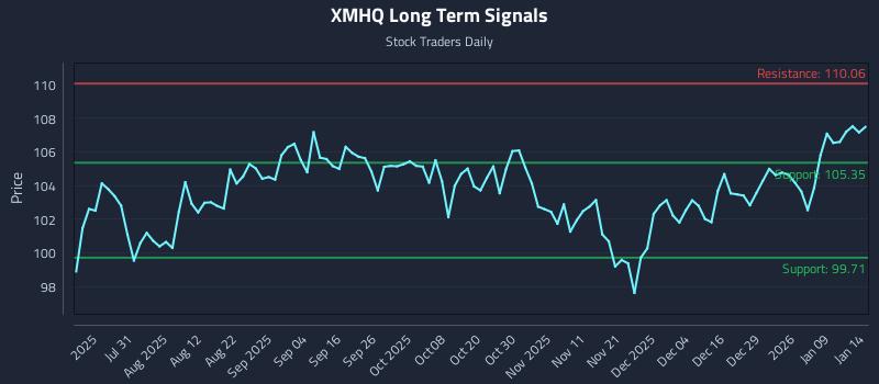 XMHQ Long Term Analysis for January 15 2026