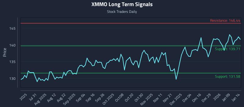 XMMO Long Term Analysis for January 15 2026