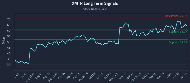 XMTR Long Term Analysis for January 15 2026