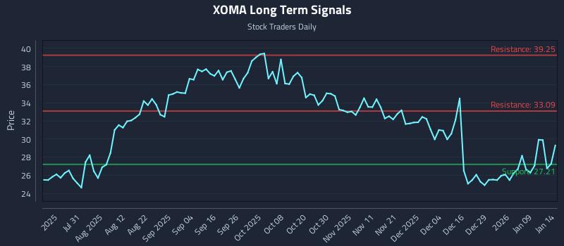 XOMA Long Term Analysis for January 15 2026 XOMA Long Term Analysis for January 15 2026