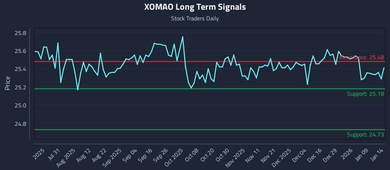 XOMAO Long Term Analysis for January 15 2026 XOMAO Long Term Analysis for January 15 2026