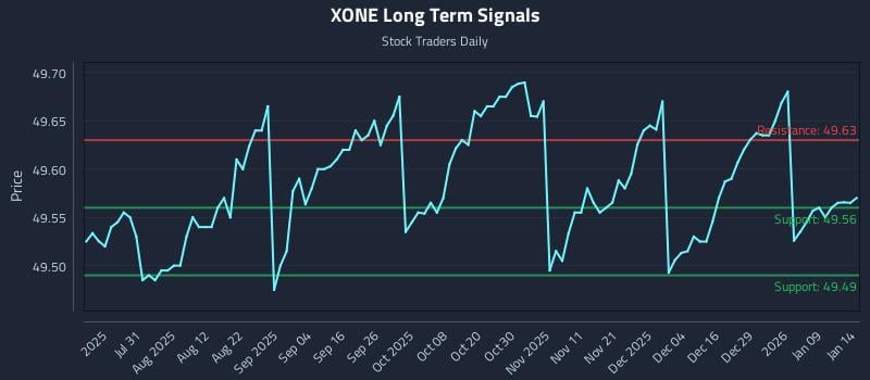 XONE Long Term Analysis for January 15 2026 XONE Long Term Analysis for January 15 2026