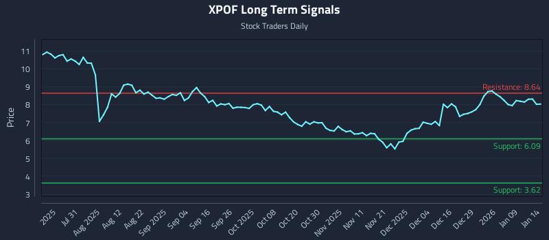 XPOF Long Term Analysis for January 15 2026 XPOF Long Term Analysis for January 15 2026