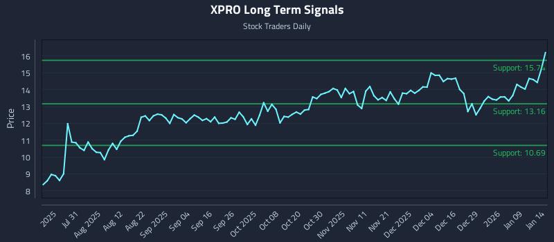 XPRO Long Term Analysis for January 15 2026