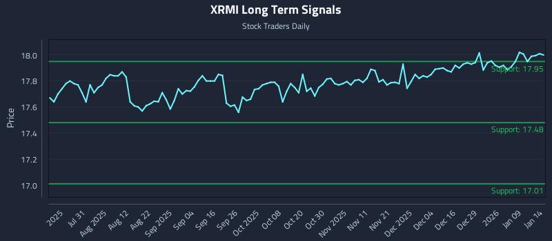 XRMI Long Term Analysis for January 15 2026
