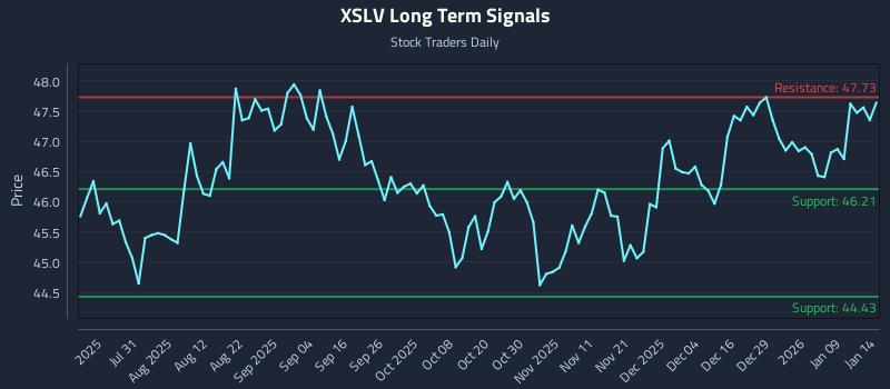 XSLV Long Term Analysis for January 15 2026