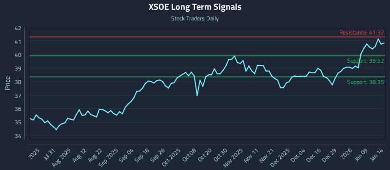 XSOE Long Term Analysis for January 15 2026 XSOE Long Term Analysis for January 15 2026