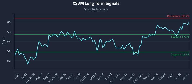 XSVM Long Term Analysis for January 15 2026