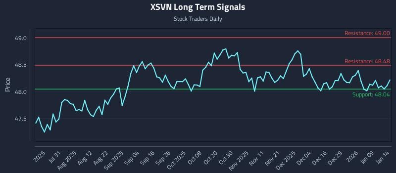 XSVN Long Term Analysis for January 15 2026 XSVN Long Term Analysis for January 15 2026