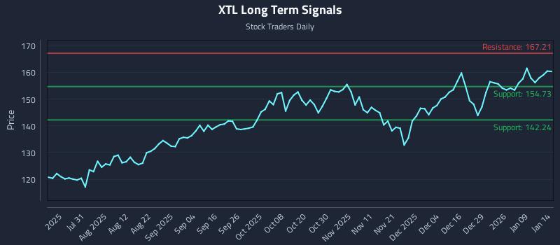 XTL Long Term Analysis for January 15 2026
