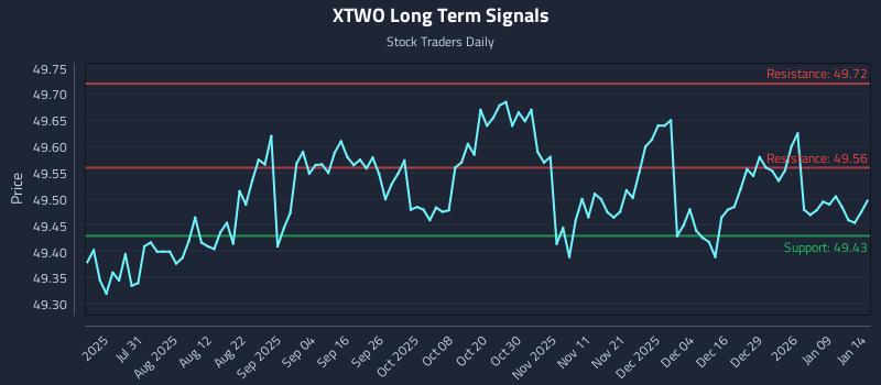 XTWO Long Term Analysis for January 15 2026
