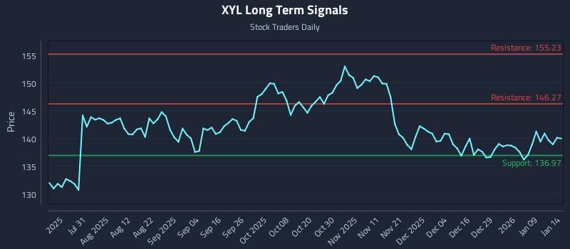 XYL Long Term Analysis for January 15 2026