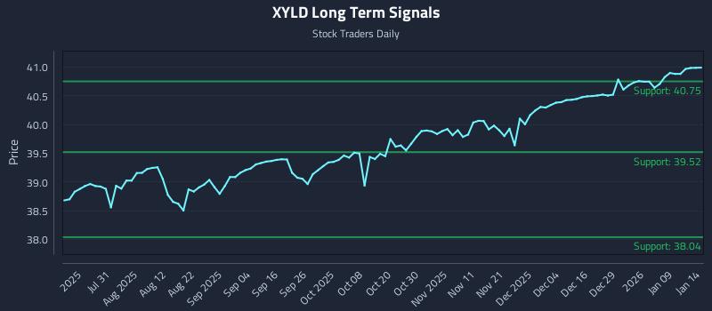 XYLD Long Term Analysis for January 15 2026