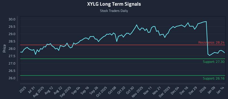XYLG Long Term Analysis for January 15 2026