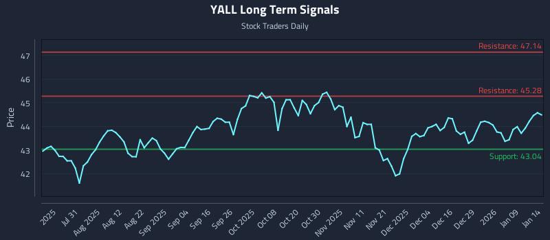 YALL Long Term Analysis for January 15 2026 YALL Long Term Analysis for January 15 2026