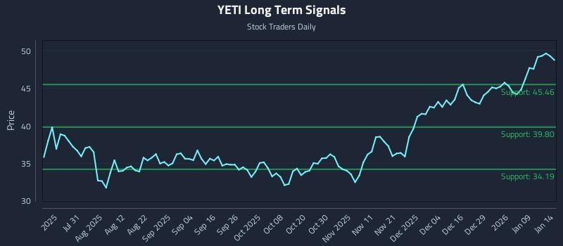 YETI Long Term Analysis for January 15 2026