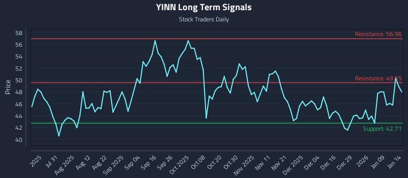 YINN Long Term Analysis for January 15 2026