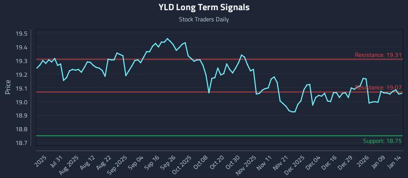 YLD Long Term Analysis for January 15 2026 YLD Long Term Analysis for January 15 2026