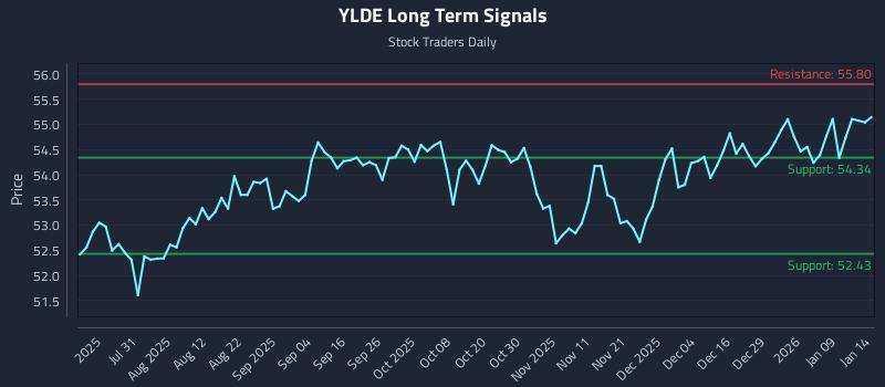 YLDE Long Term Analysis for January 15 2026 YLDE Long Term Analysis for January 15 2026