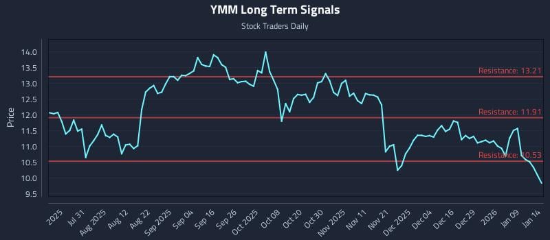 YMM Long Term Analysis for January 15 2026