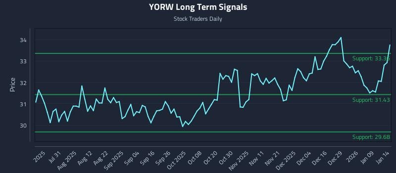 YORW Long Term Analysis for January 15 2026