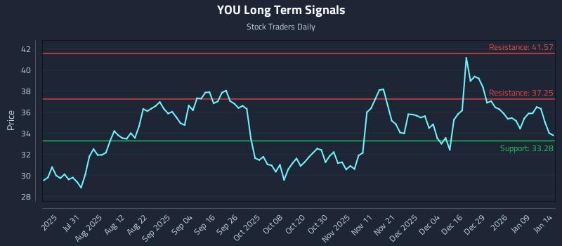 YOU Long Term Analysis for January 15 2026