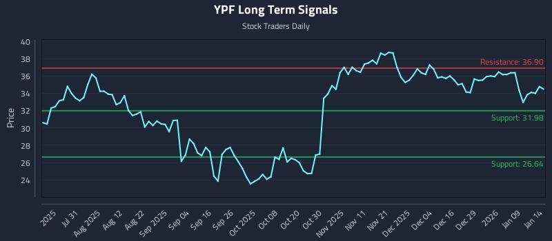 YPF Long Term Analysis for January 15 2026 YPF Long Term Analysis for January 15 2026