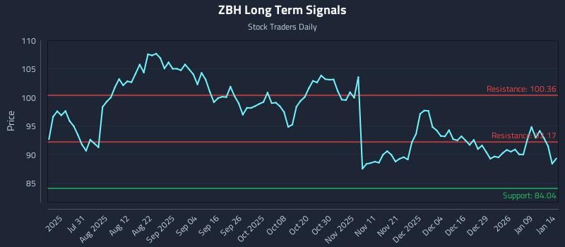 ZBH Long Term Analysis for January 15 2026