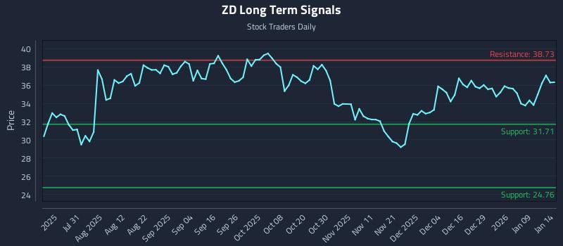 ZD Long Term Analysis for January 15 2026