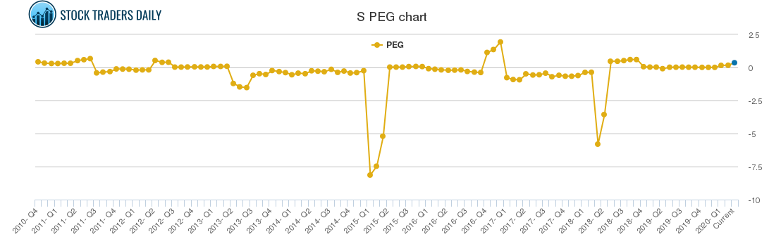 S PEG chart