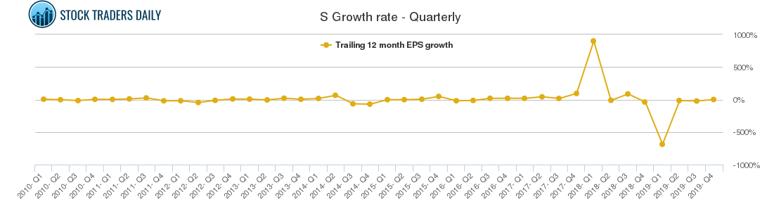 S Growth rate - Quarterly