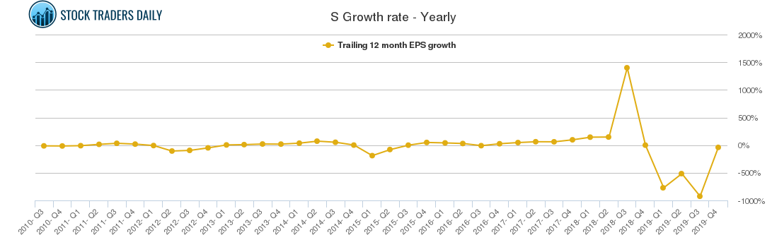 S Growth rate - Yearly
