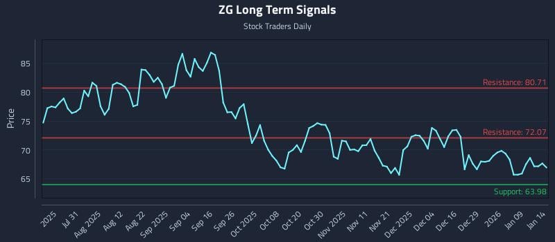 ZG Long Term Analysis for January 15 2026