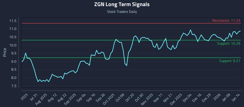 ZGN Long Term Analysis for January 15 2026