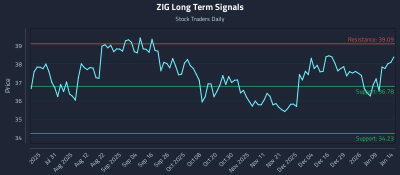 ZIG Long Term Analysis for January 15 2026