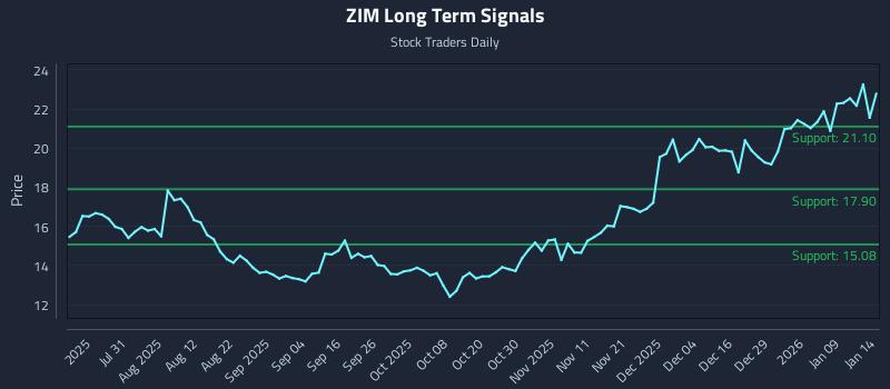 ZIM Long Term Analysis for January 15 2026 ZIM Long Term Analysis for January 15 2026